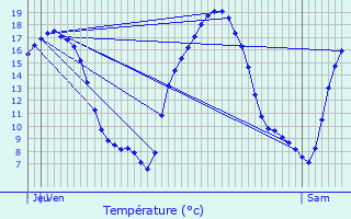 Graphique des tempratures prvues pour Watrange