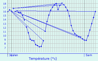 Graphique des tempratures prvues pour Merksplas