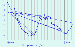 Graphique des tempratures prvues pour Voujeaucourt