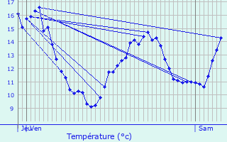 Graphique des tempratures prvues pour Gouise