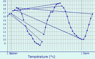 Graphique des tempratures prvues pour Wattrelos