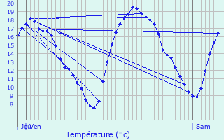 Graphique des tempratures prvues pour Lanaken