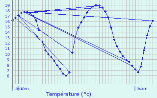 Graphique des tempratures prvues pour Etalle