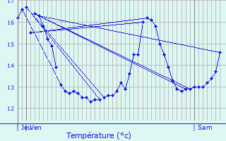 Graphique des tempratures prvues pour Herne