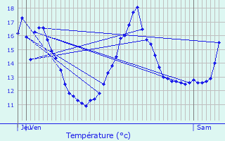 Graphique des tempratures prvues pour Saint-Jean-le-Blanc
