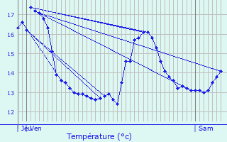 Graphique des tempratures prvues pour Leers