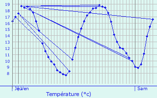 Graphique des tempratures prvues pour Menucourt