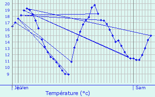 Graphique des tempratures prvues pour Vergt