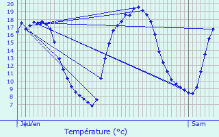 Graphique des tempratures prvues pour Rosult