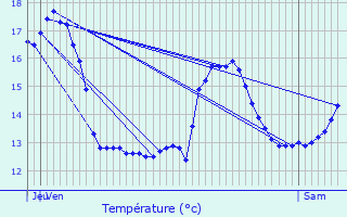 Graphique des tempratures prvues pour Vieux-Cond