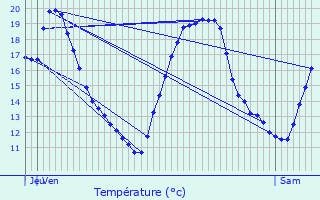 Graphique des tempratures prvues pour Puylausic