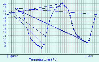 Graphique des tempratures prvues pour Fenain