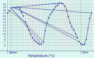 Graphique des tempratures prvues pour Thuboeuf