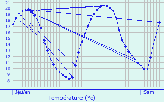 Graphique des tempratures prvues pour Denaz