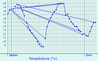 Graphique des tempratures prvues pour Paunat