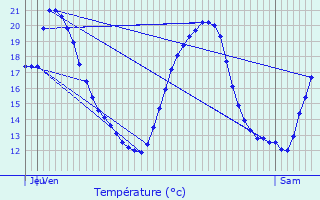 Graphique des tempratures prvues pour Auterive