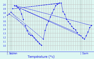 Graphique des tempratures prvues pour Lauzun