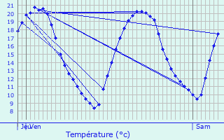 Graphique des tempratures prvues pour La Queue-en-Brie