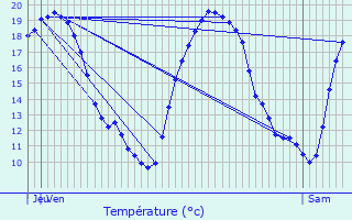 Graphique des tempratures prvues pour Les Souhesmes-Rampont