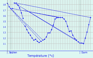 Graphique des tempratures prvues pour Vions