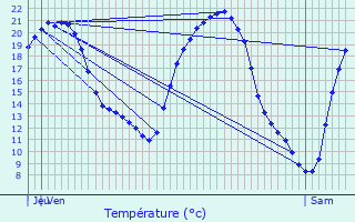 Graphique des tempratures prvues pour Hoste