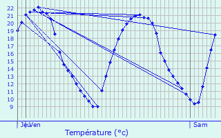 Graphique des tempratures prvues pour Saint-Fargeau-Ponthierry