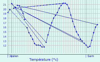 Graphique des tempratures prvues pour Saint-Jean-de-Thurac