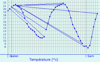 Graphique des tempratures prvues pour Saint-Jean-Rohrbach