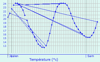 Graphique des tempratures prvues pour Contr