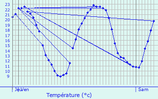 Graphique des tempratures prvues pour Senones