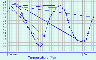 Graphique des tempratures prvues pour Menesble