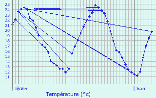 Graphique des tempratures prvues pour Mutzig