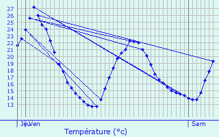 Graphique des tempratures prvues pour Vedne