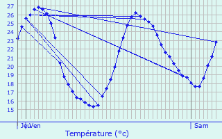 Graphique des tempratures prvues pour Cessac