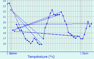 Graphique des tempratures prvues pour Bellignat