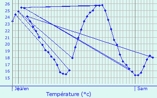 Graphique des tempratures prvues pour Palise