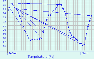 Graphique des tempratures prvues pour Teyran