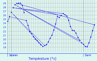 Graphique des tempratures prvues pour Bruguires