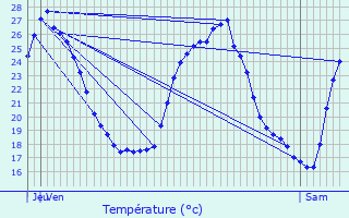 Graphique des tempratures prvues pour Sommires