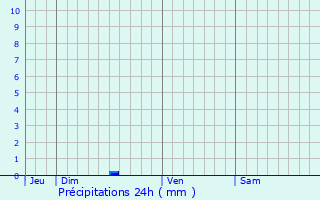 Graphique des précipitations prvues pour Vieux-Mareuil