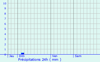 Graphique des précipitations prvues pour Morires-ls-Avignon