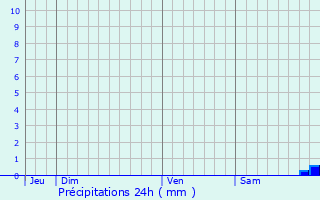 Graphique des précipitations prvues pour Daon