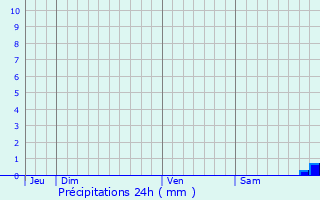 Graphique des précipitations prvues pour Chammes