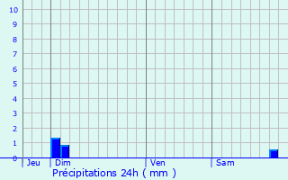 Graphique des précipitations prvues pour Barnave