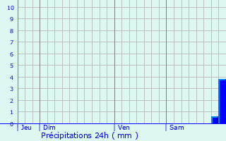 Graphique des précipitations prvues pour Ersa