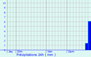 Graphique des précipitations prvues pour Pietracorbara