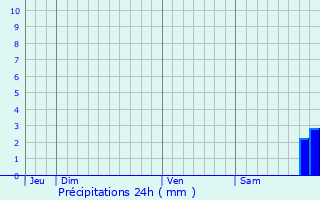 Graphique des précipitations prvues pour Santa-Reparata-di-Moriani