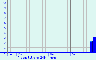 Graphique des précipitations prvues pour Pruno