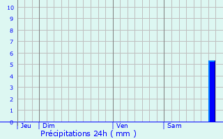 Graphique des précipitations prvues pour Sant