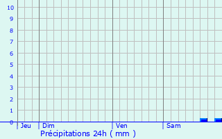 Graphique des précipitations prvues pour Athe